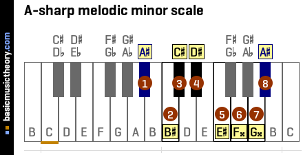 A-sharp melodic minor scale