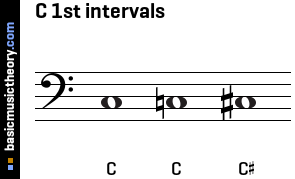 C 1st intervals