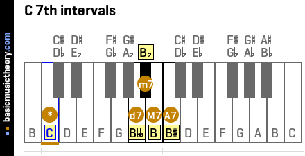 C 7th intervals