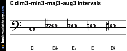 C dim3-min3-maj3-aug3 intervals