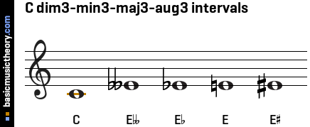 C dim3-min3-maj3-aug3 intervals