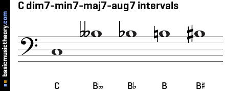 C dim7-min7-maj7-aug7 intervals