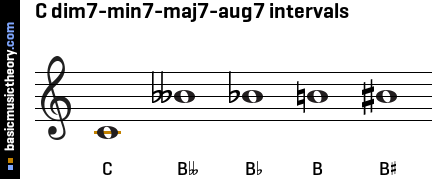 C dim7-min7-maj7-aug7 intervals