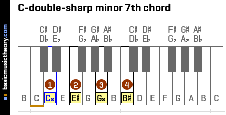 C-double-sharp minor 7th chord