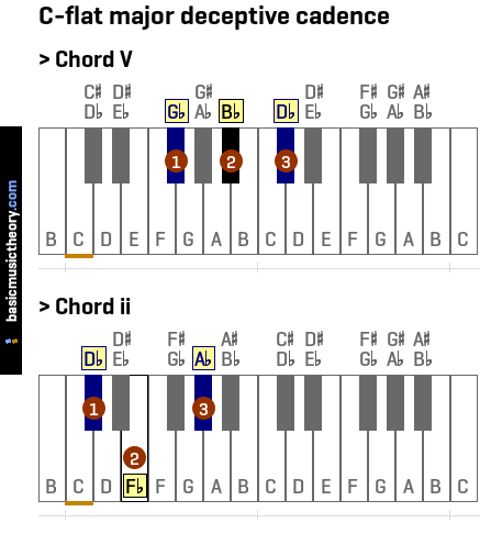 C-flat major deceptive cadence