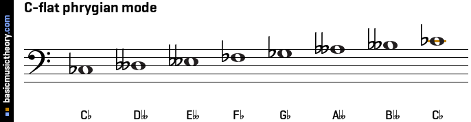 C-flat phrygian mode