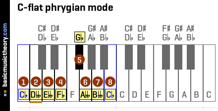 C-flat phrygian mode