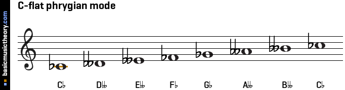 C-flat phrygian mode