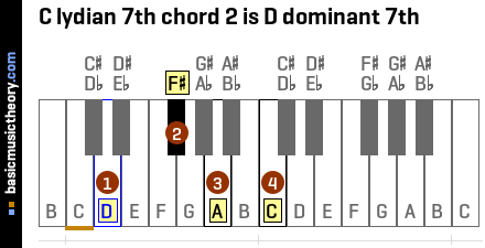 C lydian 7th chord 2 is D dominant 7th