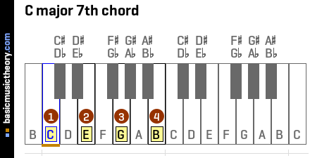 C major 7th chord