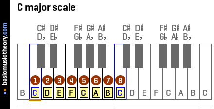 C major scale