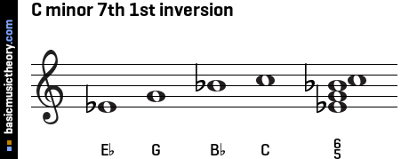 C minor 7th 1st inversion