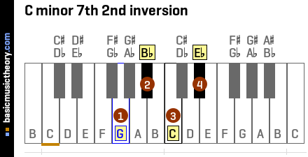 C minor 7th 2nd inversion