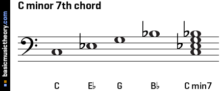 C minor 7th chord