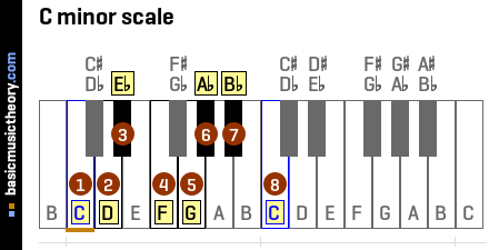 C minor scale