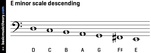 E minor scale descending