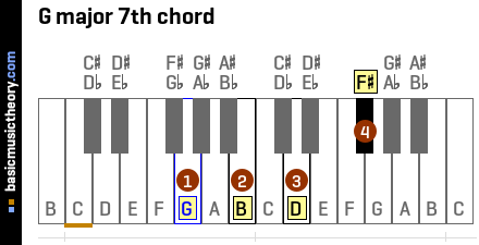 G major 7th chord