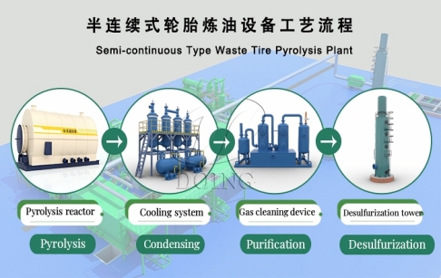 Semi-continuous pyrolysis equipment 3D process display video