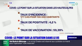 Covid-19: le taux d'incidence atteint 177 dans les Hautes-Alpes