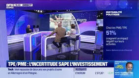 TPE/PME : l'incertitude sape l'investissement - 17/09