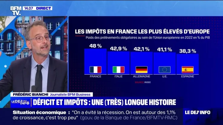 Les impôts français parmi les plus élevés d’Europe