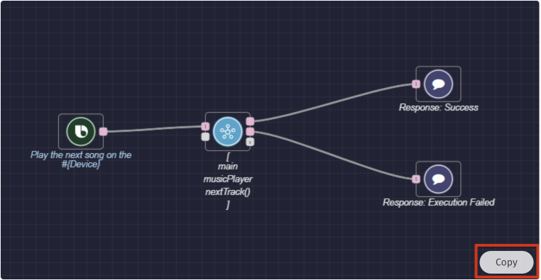 Copy button outlined on a sample graph