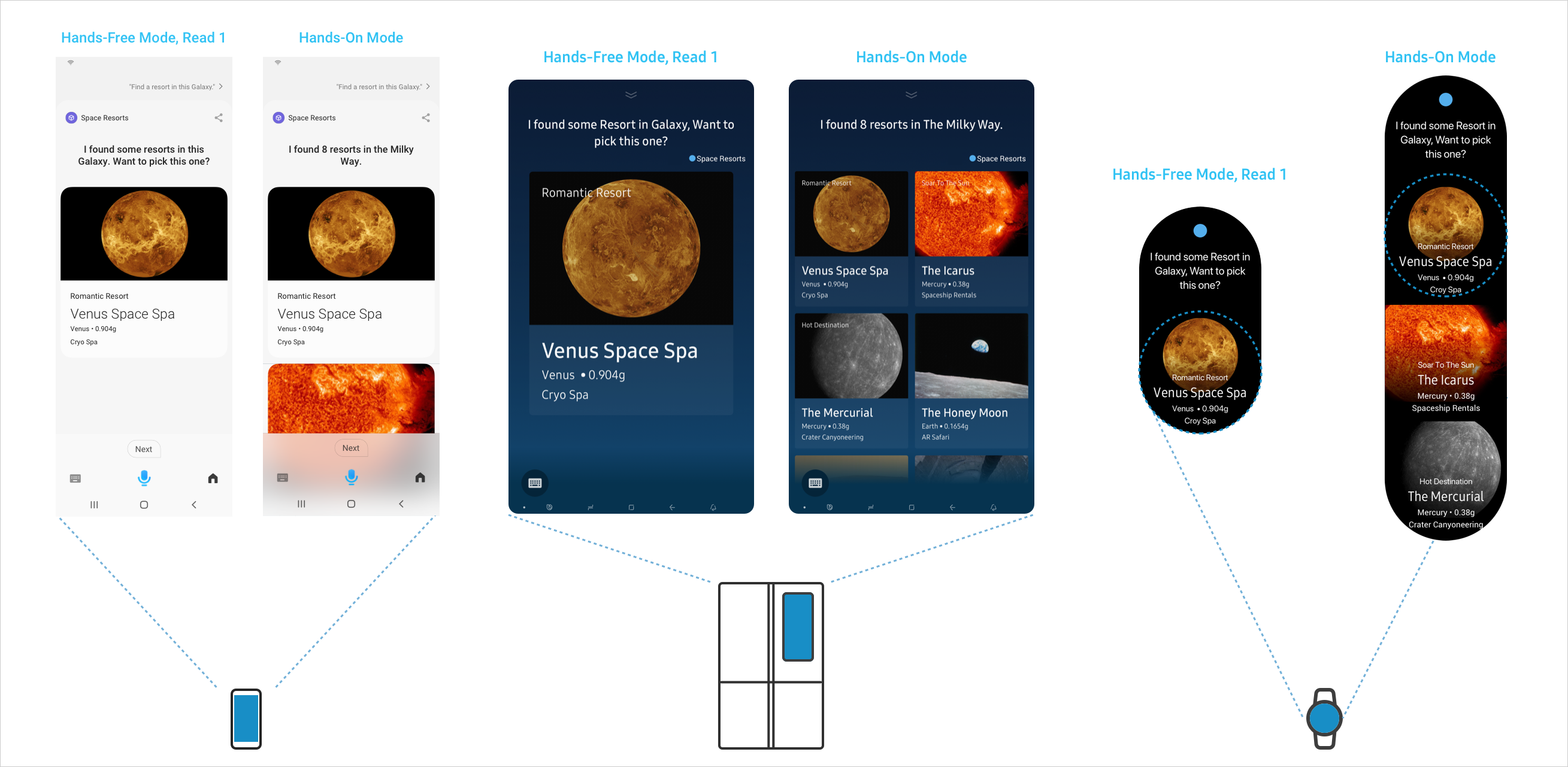 A montage of the way different devices would present a list of space resorts in response to a user query