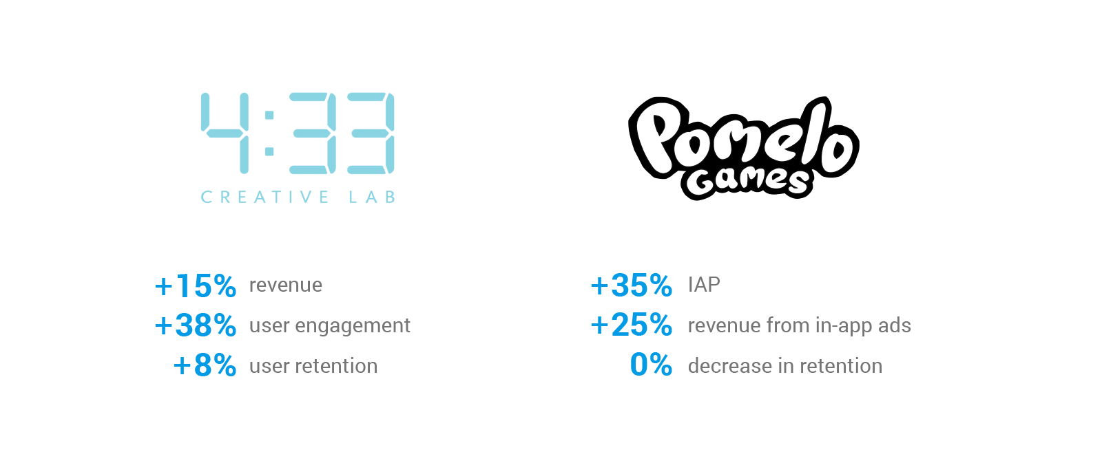 4:33 creative labs and Pomelo Games revenue growth