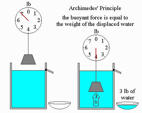 Archimedes Law