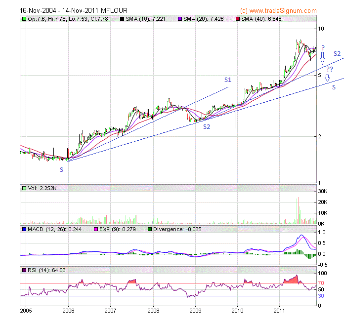 Mflour share price