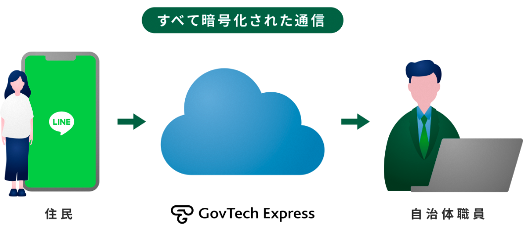 認定サービスでセキュリティも安心。