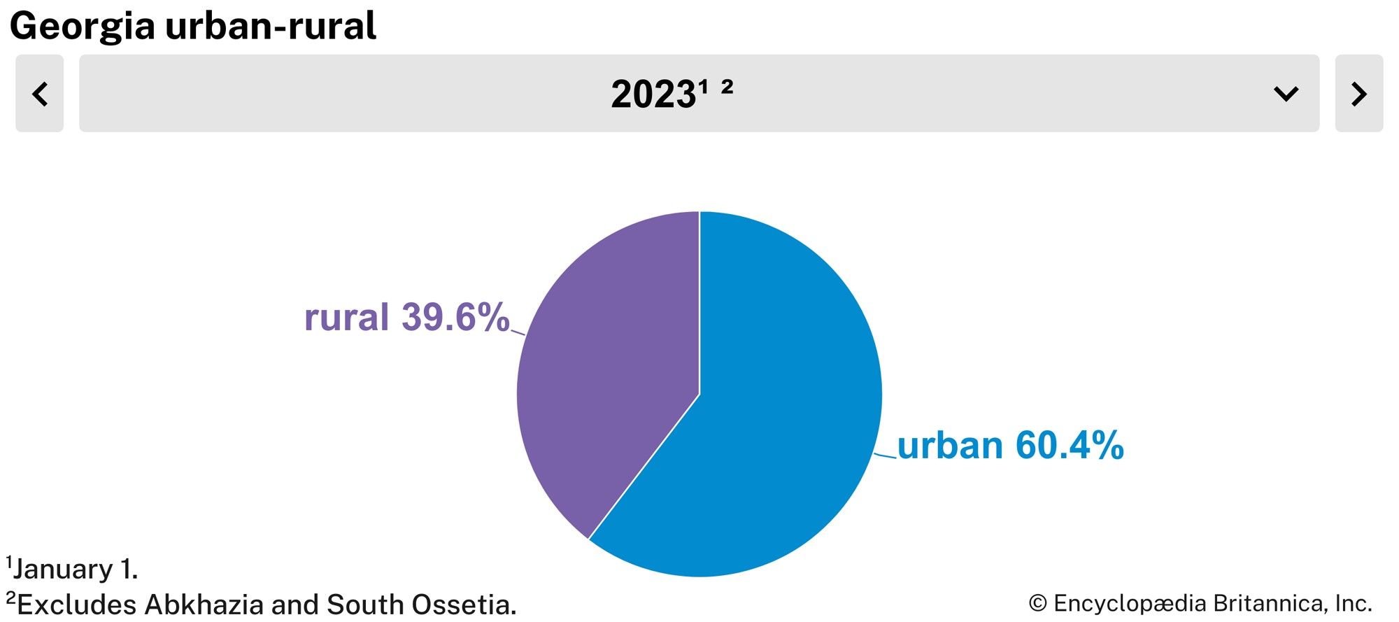 Georgia: Urban-rural