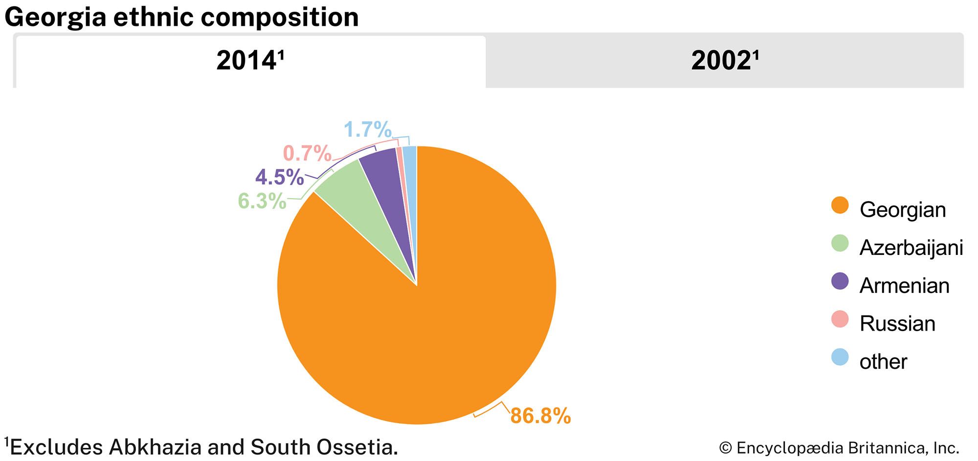 Georgia: Ethnic composition