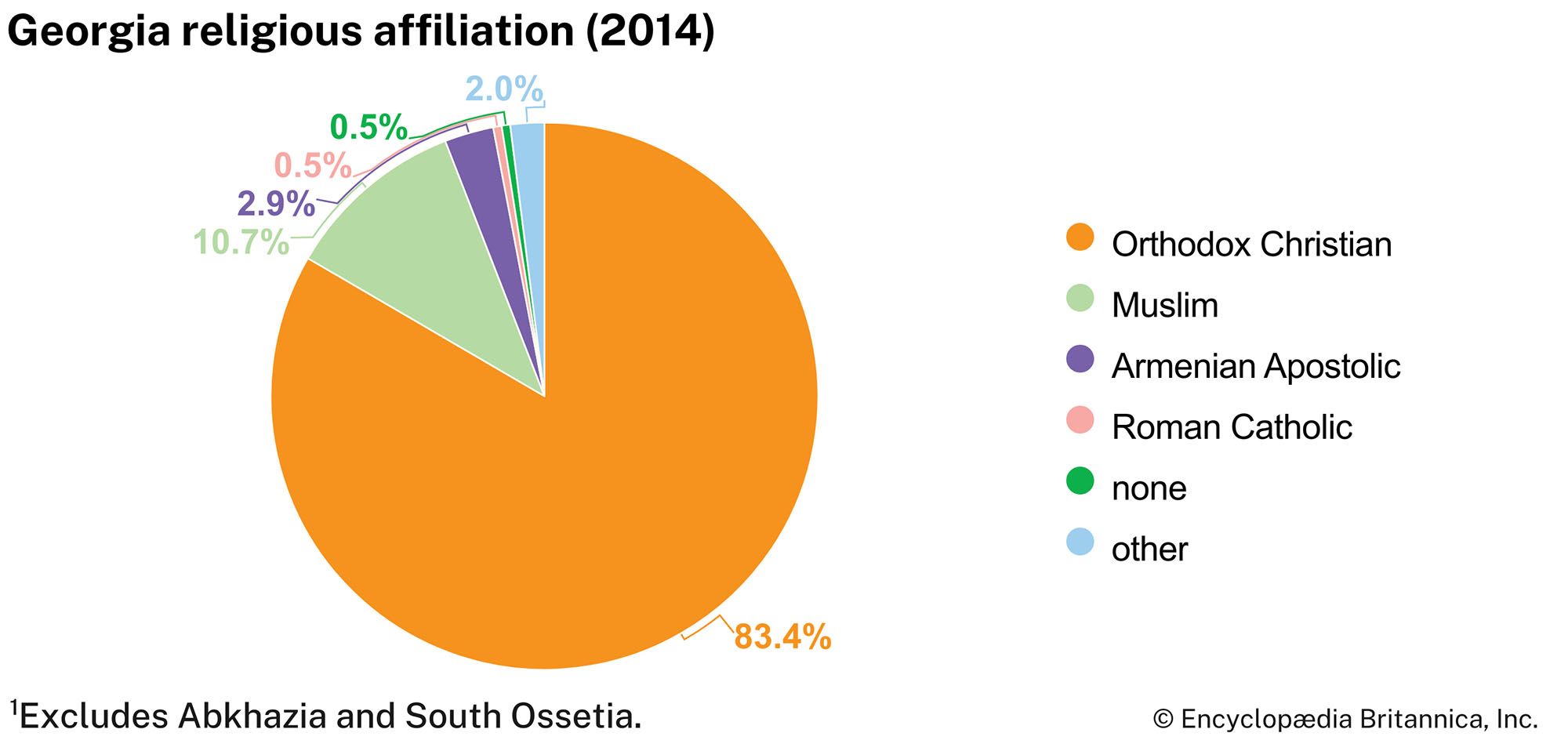 Georgia: Religious affiliation