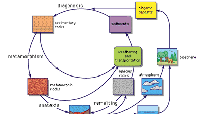 geochemical cycle