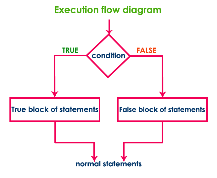 Python if-else statement