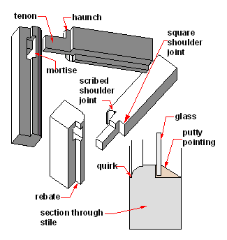 Top rail to stile joint on a glazed door