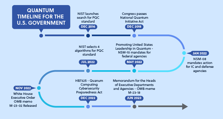 Quantum Timeline for U.S. Government