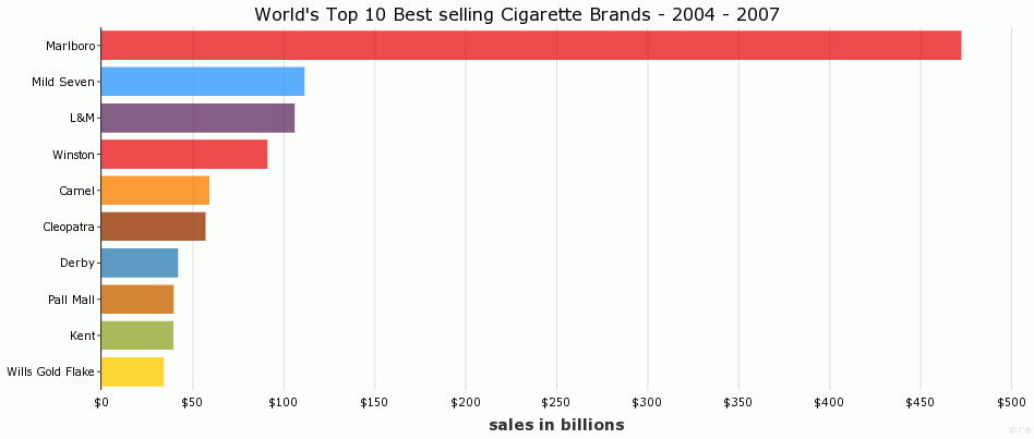 World's Top 10 Best selling Cigarette Brands - 2004 - 2007