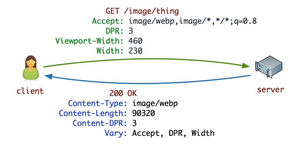 Diagramma di negoziazione dei client hint