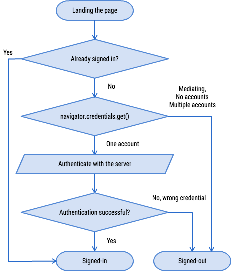 Flussdiagramm des Berechtigungsobjekts