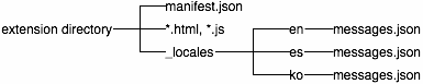 Di direktori ekstensi: direktori manifest.json, *.html, *.js, /_locates. Di direktori /_locates: direktori en, es, dan ko, masing-masing dengan file messages.json.