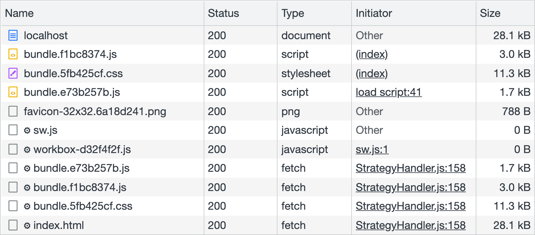 Uno screenshot del riquadro Rete negli DevTools di Chrome che mostra un elenco di asset scaricati dalla rete. Gli asset prememorizzati nella cache dal service worker vengono distinti dagli altri asset con un ingranaggio sulla sinistra nella riga. Diversi file JavaScript e CSS vengono pre-memorizzati nella cache dal service worker al momento dell&#39;installazione.