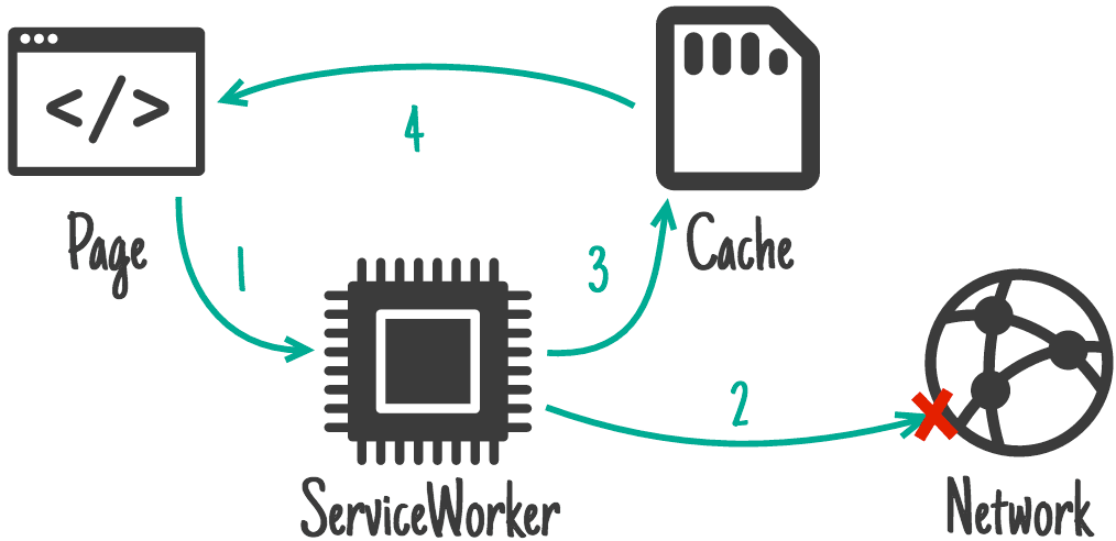 顯示從頁面到 Service Worker，到網路的流程，如果沒有網路，則顯示快取。