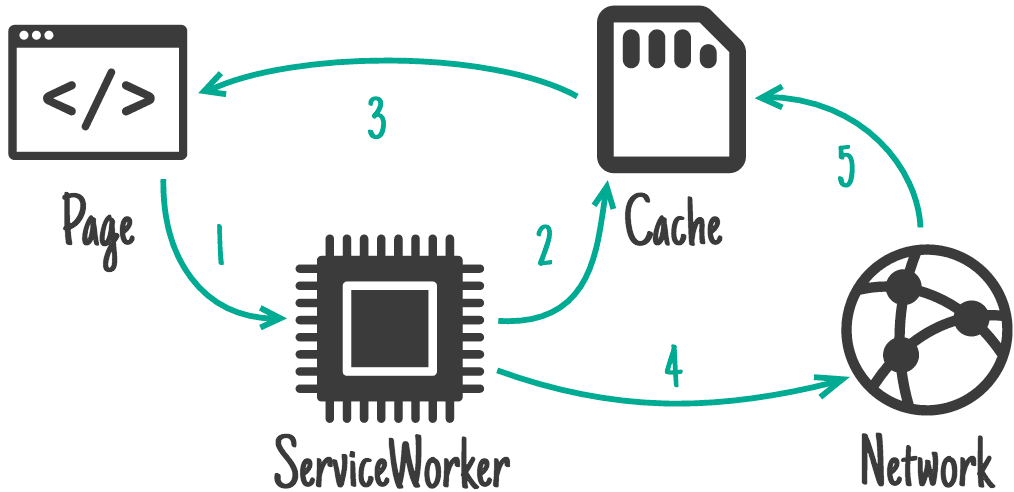 顯示從網頁到 Service Worker 到快取，再從網路到快取的流程。