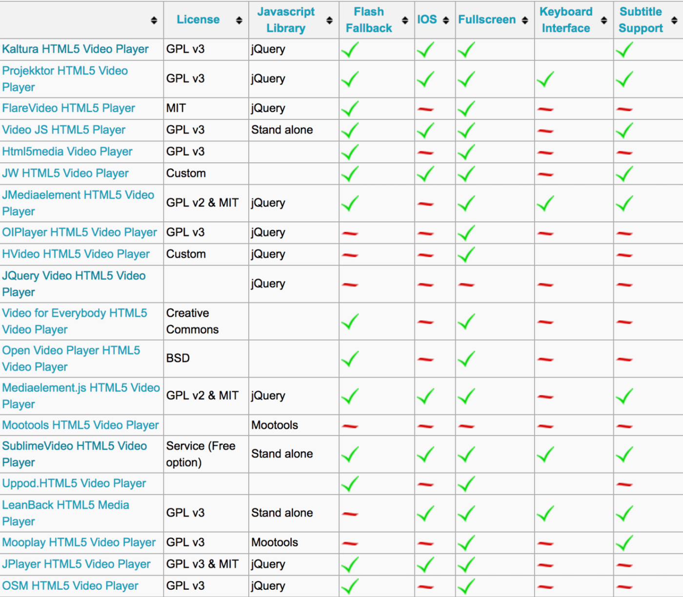 Comparison table