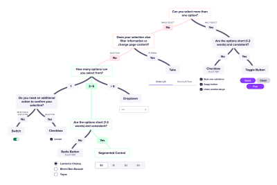 Form Design UX Checklist