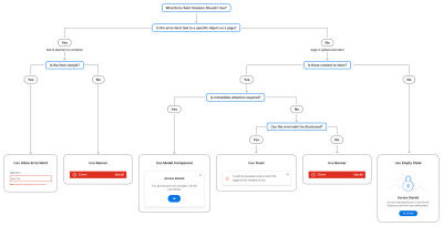 Flowcharts For Design System Components