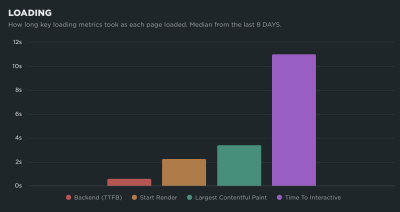 A chart in SpeedCurve showing the distribution of Core Web Vitals metrics during render