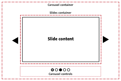 A landscape frame with the caption “Carousel container” frames further shapes: It contains the “slide container” and below is an area for “controls.” Five indicated round buttons represent the different control elements. To the right and left of the slide container, buttons for manually rotating the slides are indicated. The slide container says, “Slide with contents.”